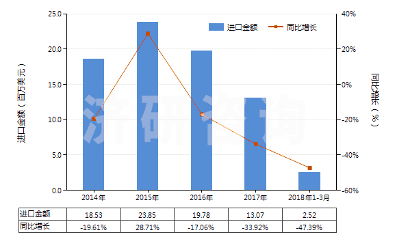 2014-2018年3月中國(guó)其他結(jié)構(gòu)上含有非稠合呋喃環(huán)的化合物(HS29321900)進(jìn)口總額及增速統(tǒng)計(jì) 2014-2018年3月中國(guó)其他結(jié)構(gòu)上含有非稠合呋喃環(huán)的化合物(HS29321900)進(jìn)口總額及增速統(tǒng)計(jì)
